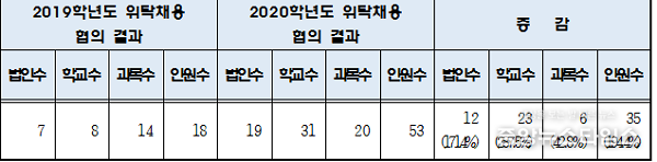 사립 중등학교 위탁채용 협의추진 현황. (경기도교육청 제공)