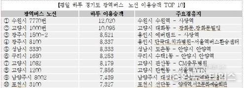 평일 하루 경기도 광역버스 이용승객 상위 10개 노선.