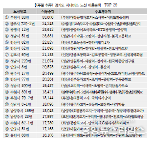 평일 하루 경기도 시내버스 이용승객 상위 20개 노선.