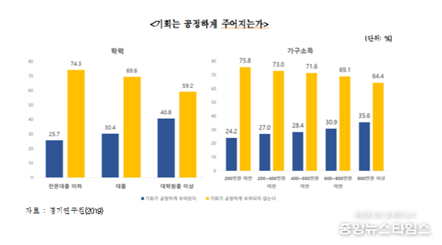 주관적 계층의식과 공정성 인식(경기연구원 제공)