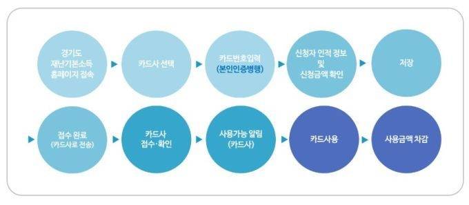 경기지역화폐카드 및 신용카드 사용절차