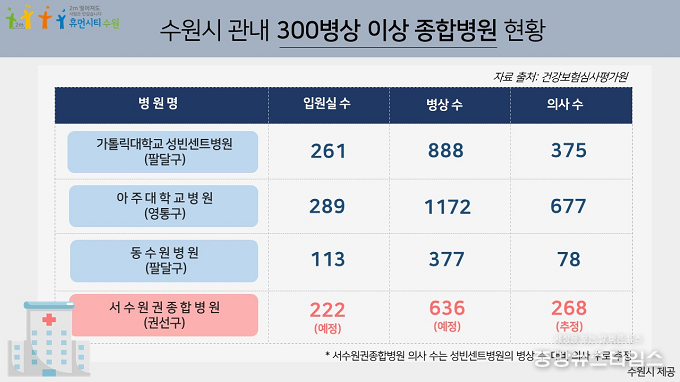 수원시 300병상 이상 종합병원 현황.(수원시 제공)
