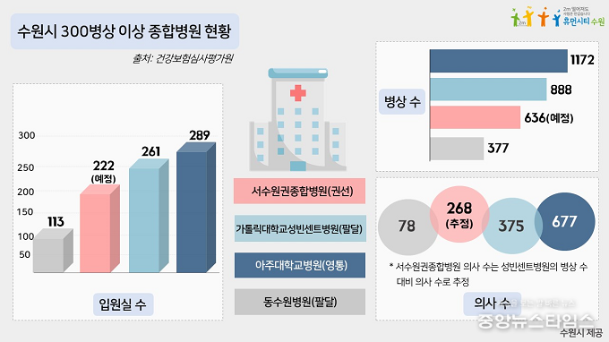 수원시 300병상 이상 종합병원 현황.(수원시 제공)