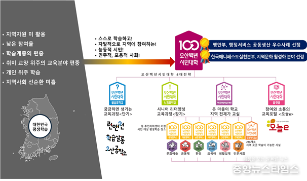 100년 시민대학. (사진=오산시)