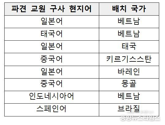 파견 교원 전공 언어 불일치 현황. (자료=김승원 의원실)
