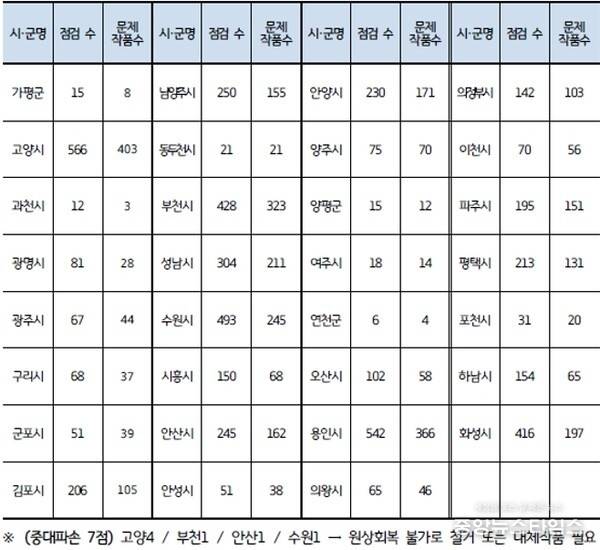 경기지역 건축물 미술작품 관리현황.(사진제공=김승원 의원실)