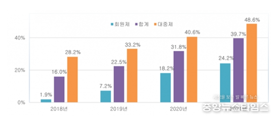 국내 골프장 영업이익율 추이 (출처: 2022 한국레저산업연구소 레저백서)