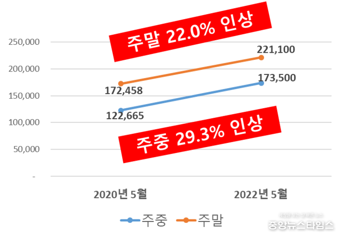 2020년 대비 대중 골프장 그린피 인상률(2022.05 기준) (출처: 2022 한국레저산업연구소 레저백서/임오경 의원실 재구성)