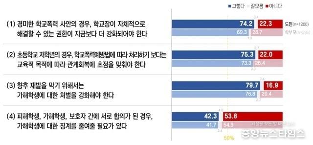 여론조사 그래픽.(경기도교육청 제공)