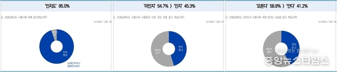 왼쪽부터 시흥시 인지도/시흥시-시흥동 차이 인지도/오이도 시흥시 소재 인지도