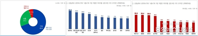 왼쪽부터 시흥시 발전 기대감/긍정 이미지/부정 이미지