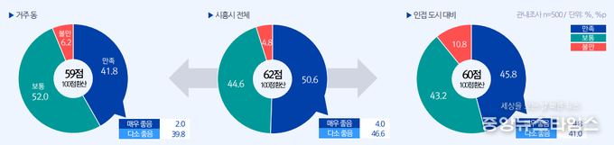 시흥시민 거주 만족도