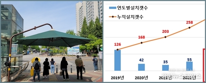 (좌) 연도별 그늘막 현황, (우) 그늘막 운영 전경.(김포시 제공)