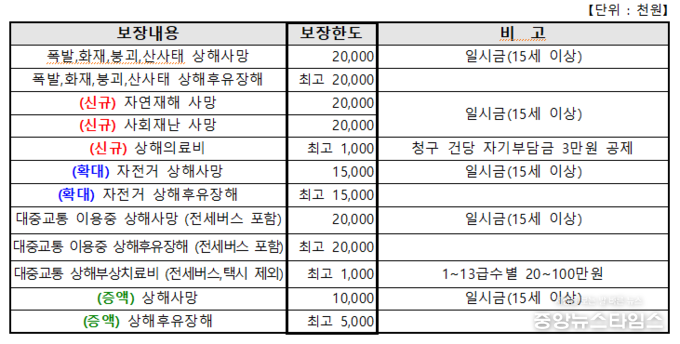 확! 달라진 2023년 김포 시민안전보험 보장항목.(김포시 제공)