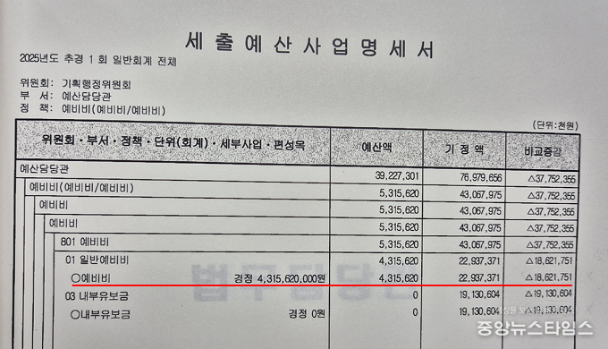 세출예산사업명세서 상 예비비 항목에서 기정액 229억원 중 186억원을 삭감하고 43억 원으로 하는 감액안이 제출된 것을 확인할 수 있다.(권용재 의원실 제공)
