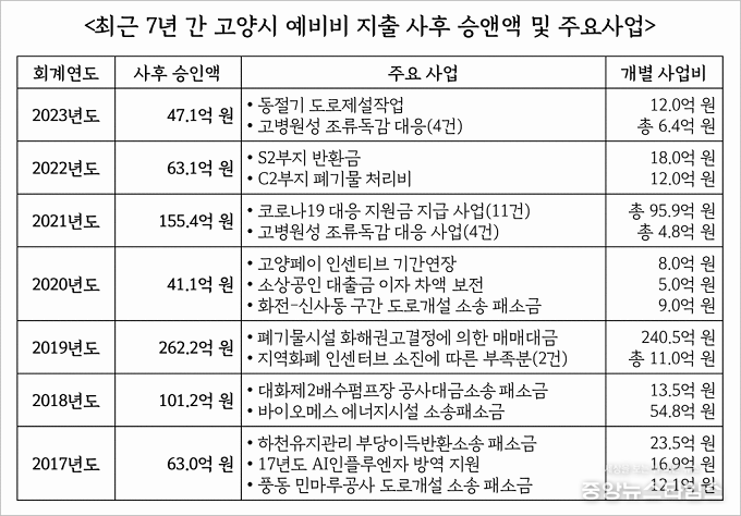 고양시 예비비 지출 사수 승인액. 최근 7년 간 43억보다 적게 예비비가 지출된 것은 2020년이 유일하다.(권용재 의원실 제공)