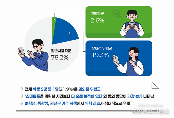 스마트폰 과의존 실태조사 현황.(수원시정연구원 제공)