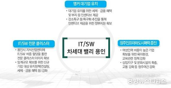 IT·SW 차세대 밸리 용인을 위한 3대 전략