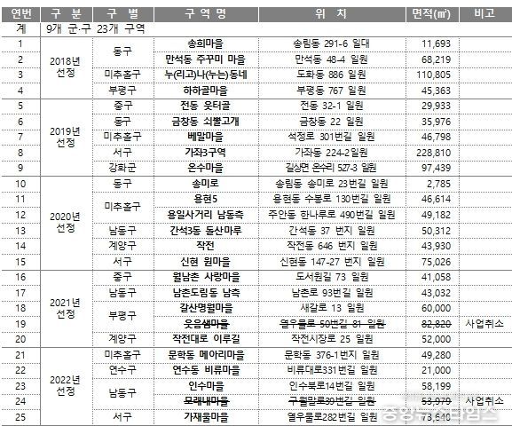 원도심 저층주거지 재생사업 현황