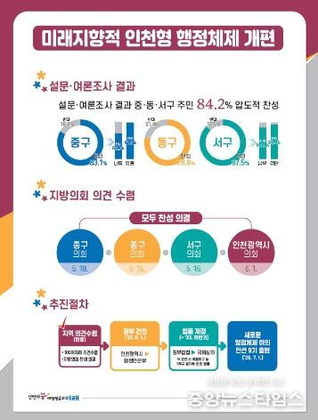 행정체제 개편 기자브리핑 발표자료