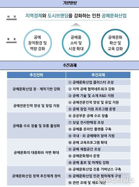 인천시 공예문화산업 진흥방안