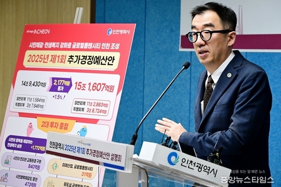 인천시, 2177억 원 증액된 15조 1607억 원 규모 추경 편성