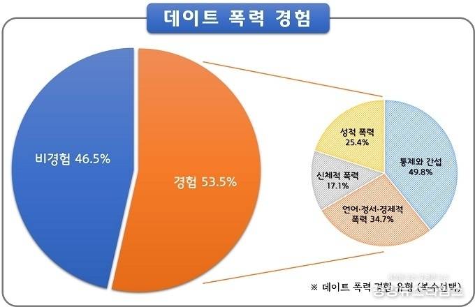 수원시가 조사한 데이트폭력 통계 자료.(수원시 제공)