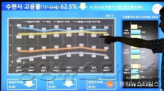 염태영 수원시장, 집무실에 일자리상황판 운영_3.jpg