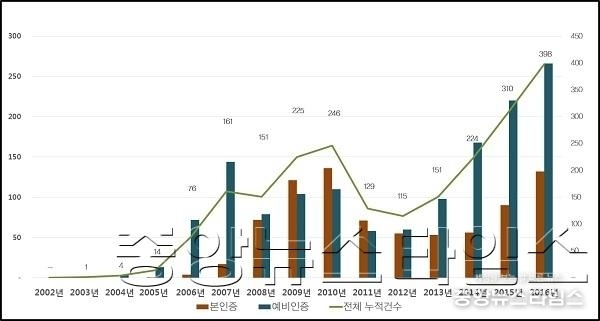 경기도내 연도별 녹색건축물 인증 현황.jpg