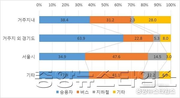 6. 경기연_통행목적지별 교통수단 이용분포.jpg