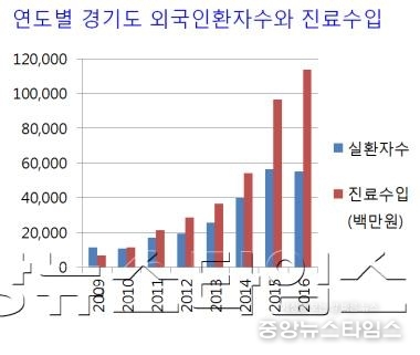1-1.연도별 경기도 외국인 환자수와 진료수입.jpg