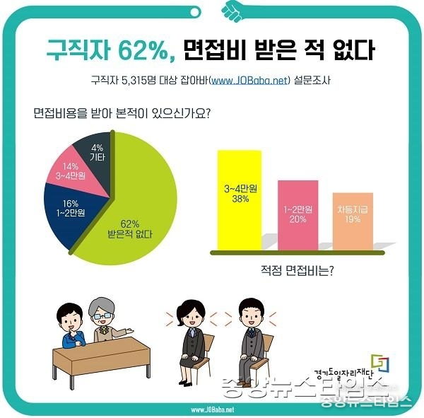 4.잡아바 설문조사 결과(구직자 5,315명 대상).jpg