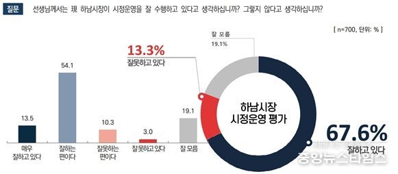 하남시민 67.6%, “이현재 시장, 시정 운영 잘한다” 평가