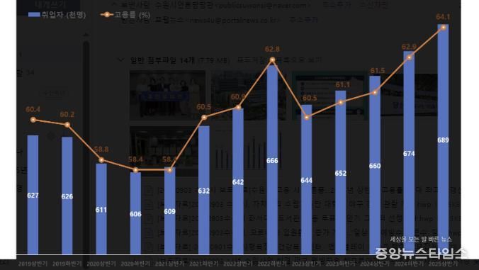 2019년 상반기~2025년 상반기 수원시 고용률 추이