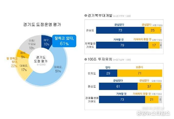 도정운영평가 및 북부대개발, 100조 투자유치 기대감