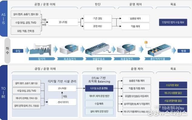 연구개발 및 현장 적용 방안.(용인시 제공)