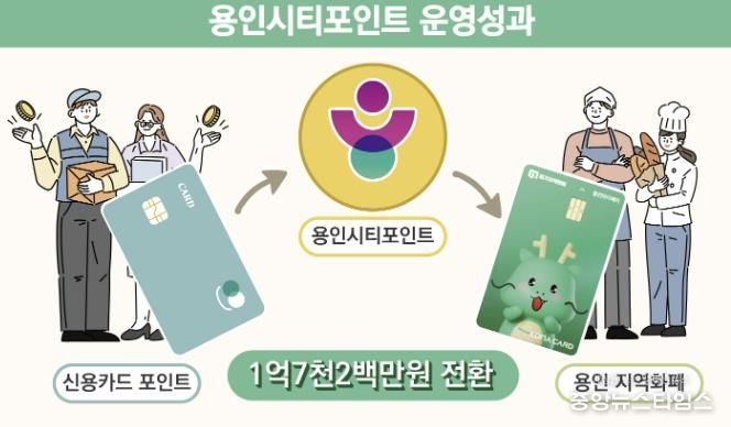 용인특례시 '용인시티포인트'에 많은 시민이 참여했다.(용인시 제공)