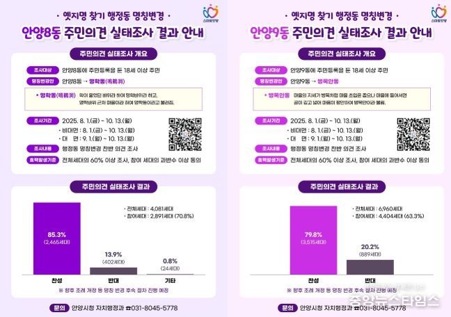 안양시 “안양8동・안양9동 행정동 명칭변경, 주민 과반수 찬성”