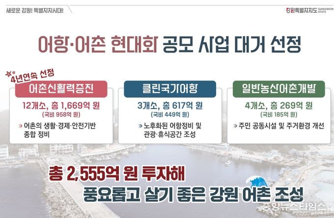 강원특별자치도, 어항·어촌 현대화 공모사업 대거 선정