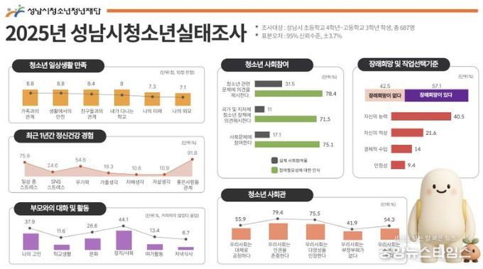 성남시청소년청년재단, 2025년 성남시청소년실태조사 결과 발표