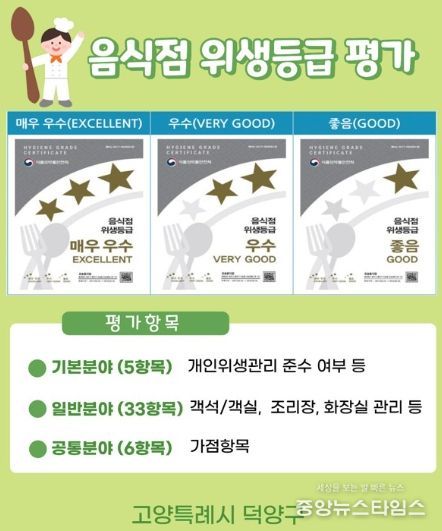 고양시 덕양구, 위생등급 지정 음식점 사후관리 추진