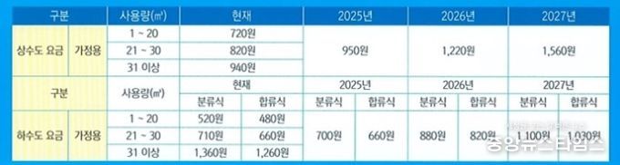 동해시, 수돗물 안정 공급 위해 상하수도 요금 인상