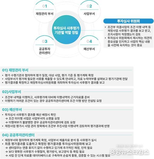 투자심사 사업 사후평가 관련 기관별 역할 정립 방안