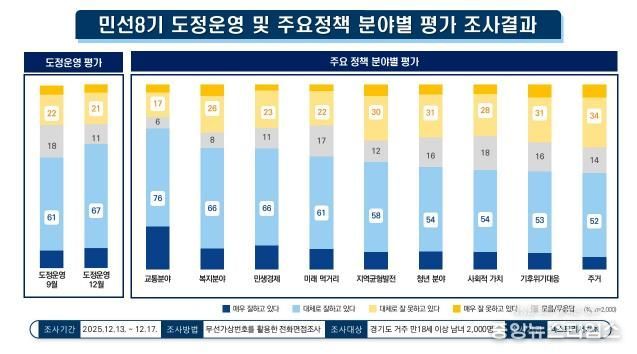 12월 민선8기 경기도정 긍정평가 67%. 9월 대비 6%p 상승