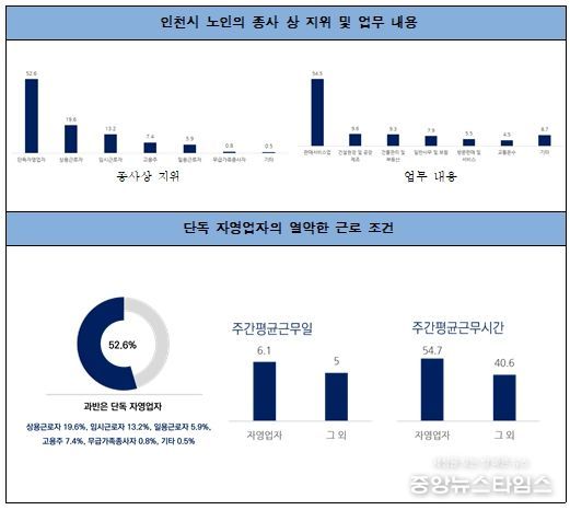 인천시 6080 노인의 경제활동 참여 현황