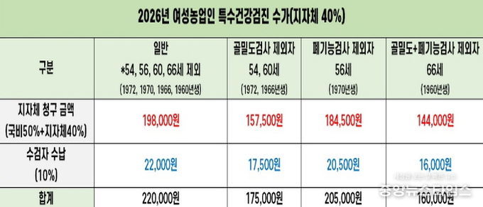 가평군, 여성농어업인 특수건강검진 접수