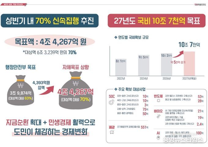 2027년 국비 10조 7천억 공격적 목표