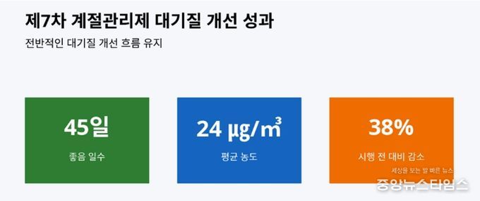 경기도, 초미세먼지 농도 안정세. 계절관리제 시행 효과